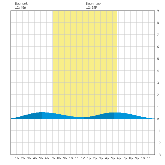 Plantation Key tide chart for Sunday, December 28, 2025