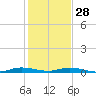 Plantation Key tide chart for Sunday, December 28, 2025