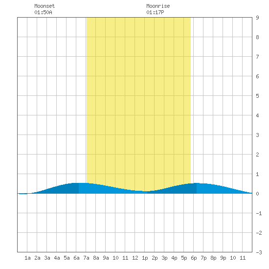 Plantation Key tide chart for Monday, December 29, 2025