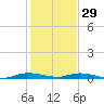 Plantation Key tide chart for Monday, December 29, 2025