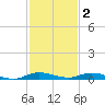 Plantation Key tide chart for Tuesday, December 2, 2025