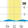 Plantation Key tide chart for Tuesday, December 30, 2025