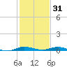 Plantation Key tide chart for Wednesday, December 31, 2025