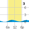 Plantation Key tide chart for Wednesday, December 3, 2025