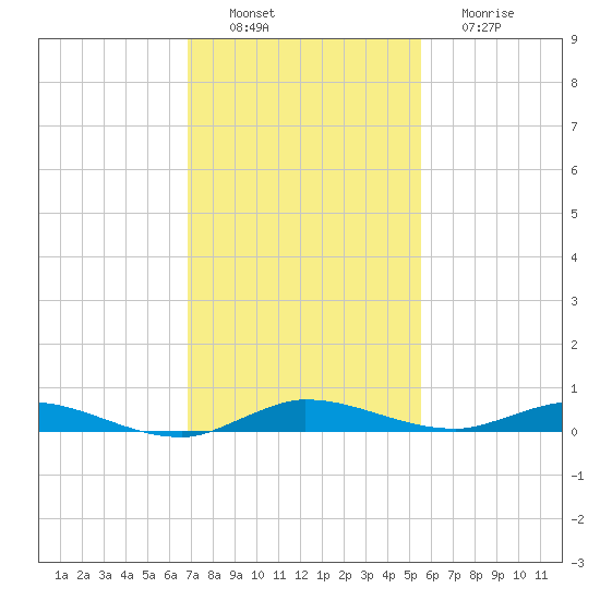 Plantation Key tide chart for Saturday, December 6, 2025