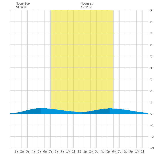 Plantation Key tide chart for Sunday, January 11, 2026