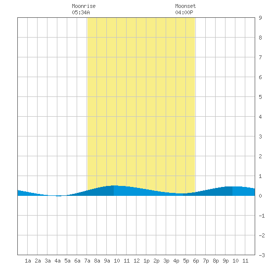 Plantation Key tide chart for Friday, January 16, 2026