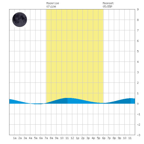 Plantation Key tide chart for Sunday, January 18, 2026