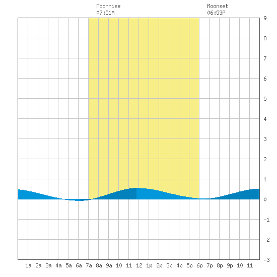 Plantation Key tide chart for Monday, January 19, 2026