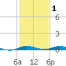 Plantation Key tide chart for Thursday, January 1, 2026