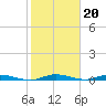 Plantation Key tide chart for Tuesday, January 20, 2026
