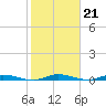 Plantation Key tide chart for Wednesday, January 21, 2026