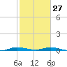 Plantation Key tide chart for Tuesday, January 27, 2026