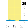 Plantation Key tide chart for Thursday, January 29, 2026
