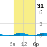 Plantation Key tide chart for Saturday, January 31, 2026