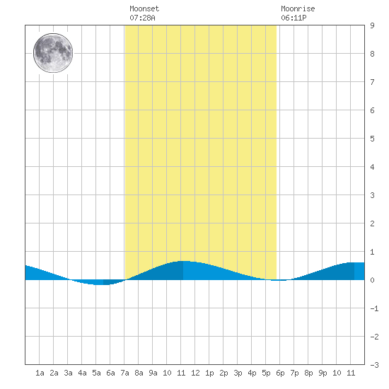 Plantation Key tide chart for Saturday, January 3, 2026
