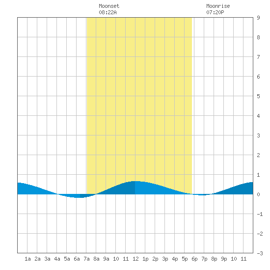 Plantation Key tide chart for Sunday, January 4, 2026