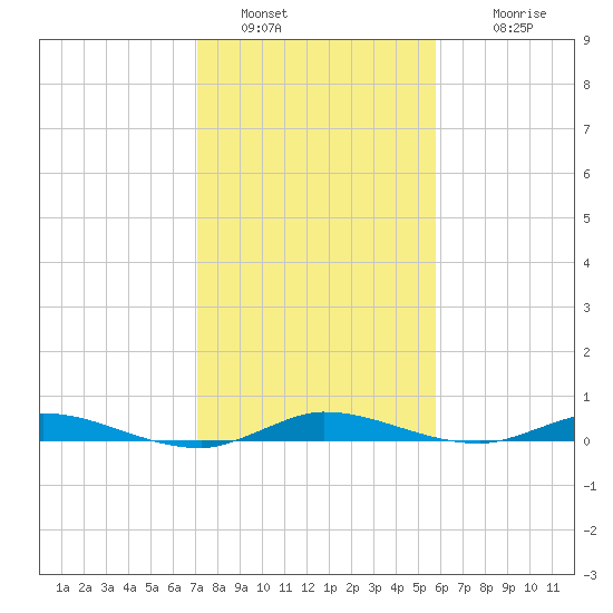Plantation Key tide chart for Monday, January 5, 2026