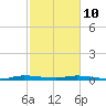 Plantation Key tide chart for Tuesday, February 10, 2026