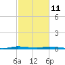 Plantation Key tide chart for Wednesday, February 11, 2026
