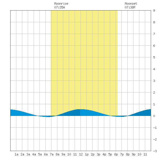 Plantation Key tide chart for Wednesday, February 18, 2026