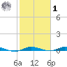 Plantation Key tide chart for Sunday, February 1, 2026