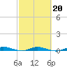 Plantation Key tide chart for Friday, February 20, 2026