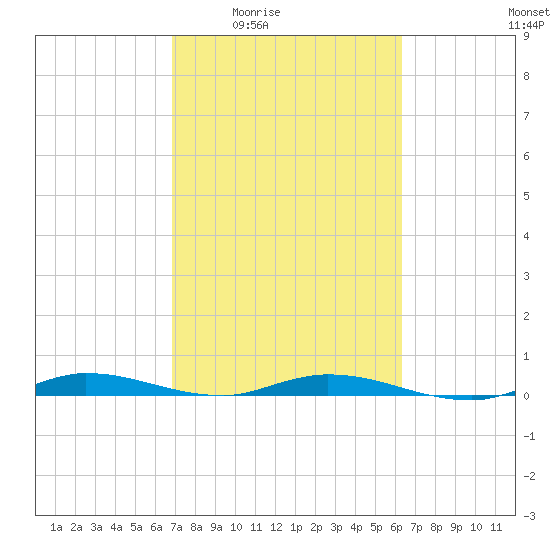 Plantation Key tide chart for Sunday, February 22, 2026