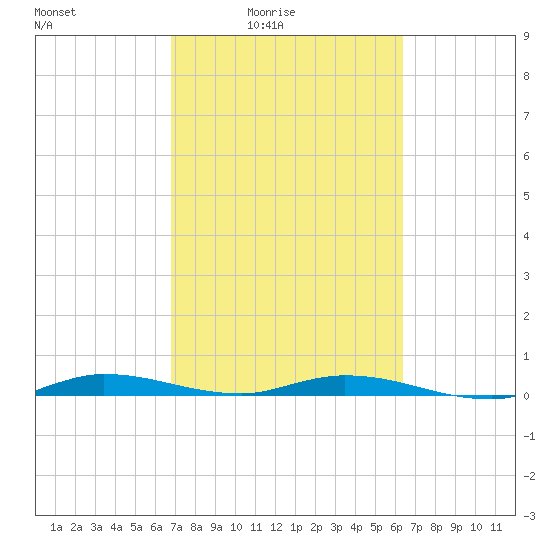 Plantation Key tide chart for Monday, February 23, 2026