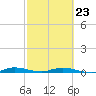 Plantation Key tide chart for Monday, February 23, 2026