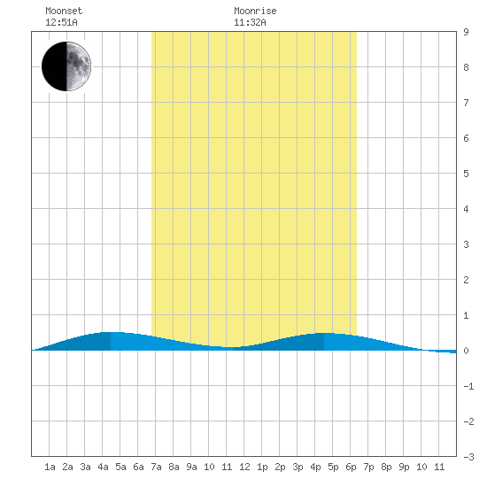 Plantation Key tide chart for Tuesday, February 24, 2026