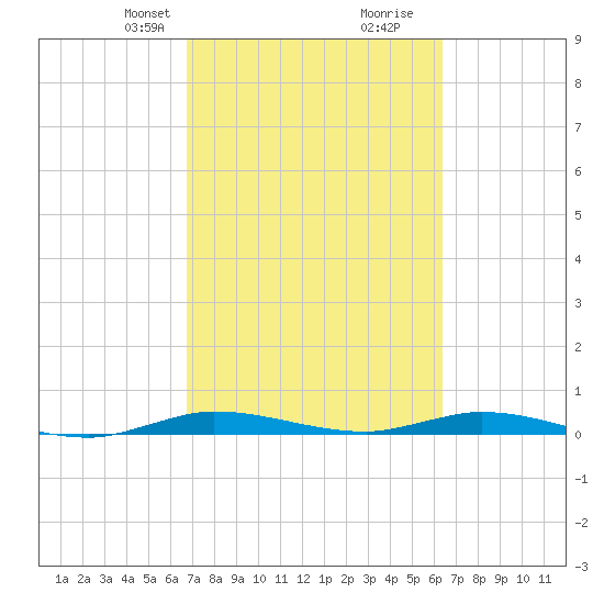 Plantation Key tide chart for Friday, February 27, 2026