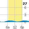 Plantation Key tide chart for Friday, February 27, 2026
