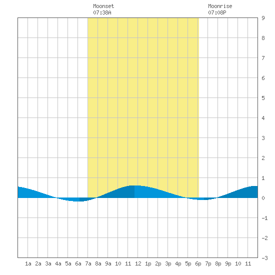 Plantation Key tide chart for Monday, February 2, 2026