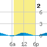 Plantation Key tide chart for Monday, February 2, 2026