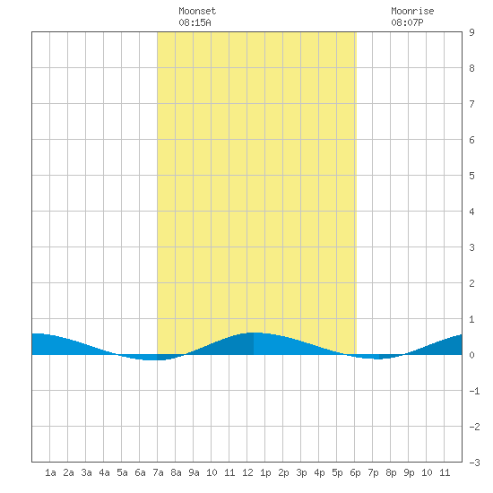 Plantation Key tide chart for Tuesday, February 3, 2026