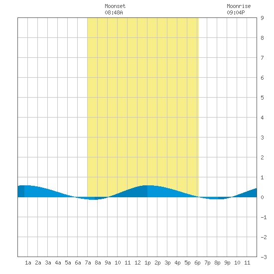 Plantation Key tide chart for Wednesday, February 4, 2026