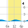 Plantation Key tide chart for Wednesday, February 4, 2026