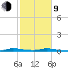 Plantation Key tide chart for Monday, February 9, 2026