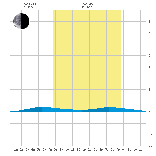Plantation Key tide chart for Wednesday, March 11, 2026