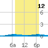 Plantation Key tide chart for Thursday, March 12, 2026