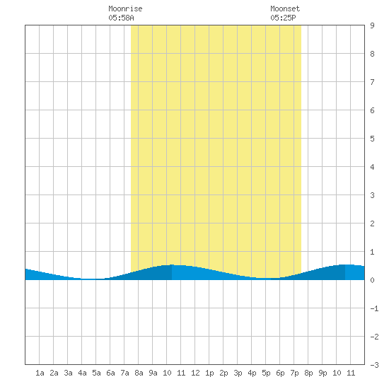Plantation Key tide chart for Monday, March 16, 2026