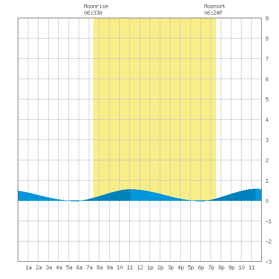 Plantation Key tide chart for Tuesday, March 17, 2026