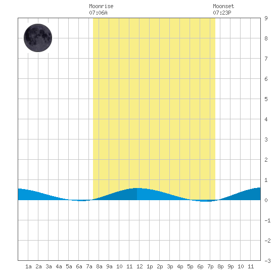Plantation Key tide chart for Wednesday, March 18, 2026