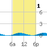 Plantation Key tide chart for Sunday, March 1, 2026