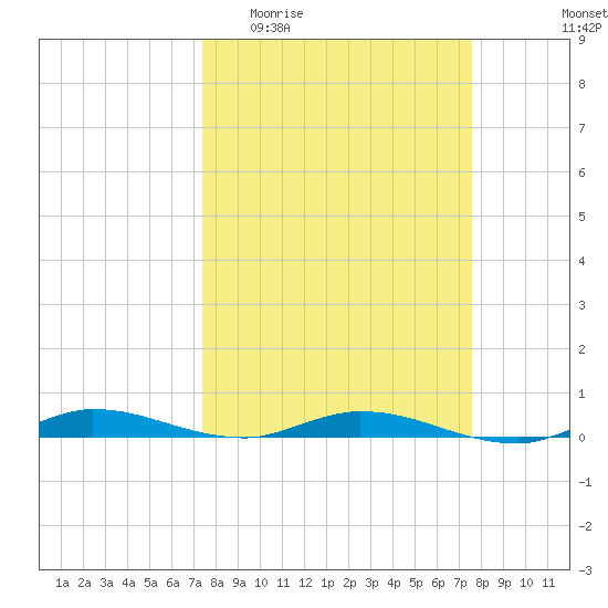 Plantation Key tide chart for Sunday, March 22, 2026