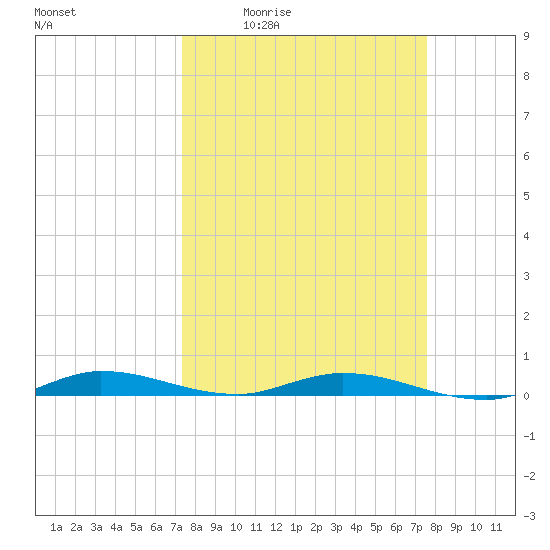 Plantation Key tide chart for Monday, March 23, 2026
