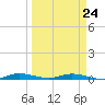 Plantation Key tide chart for Tuesday, March 24, 2026
