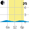 Plantation Key tide chart for Wednesday, March 25, 2026
