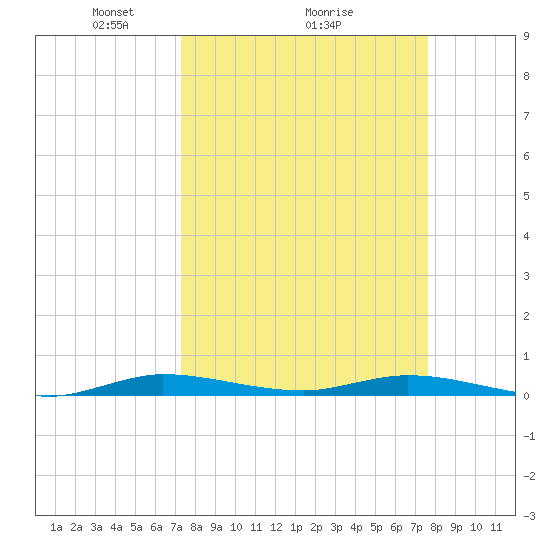 Plantation Key tide chart for Thursday, March 26, 2026